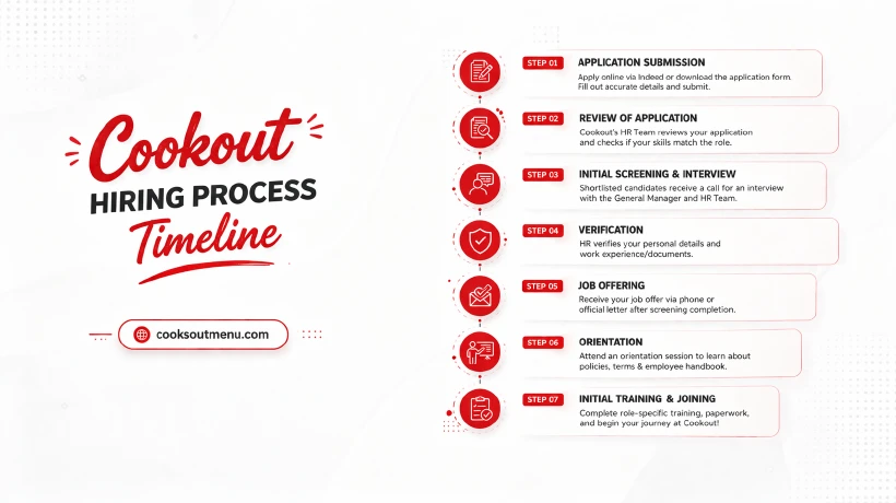 Cookout-Hiring-Process-Timeline